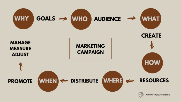 How to Design an Effective Marketing Campaign in 5 Weeks