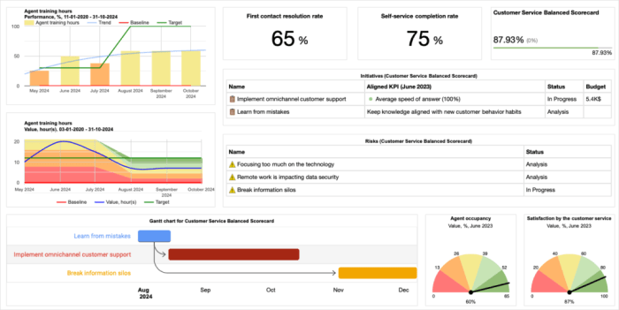 6 Steps to Design a Data Dashboard