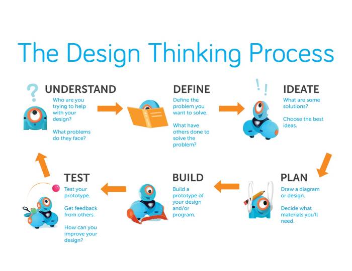 6 Steps to Design a Design Thinking Challenge