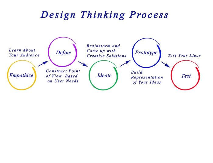 6 Steps to Design a Design Thinking Challenge
